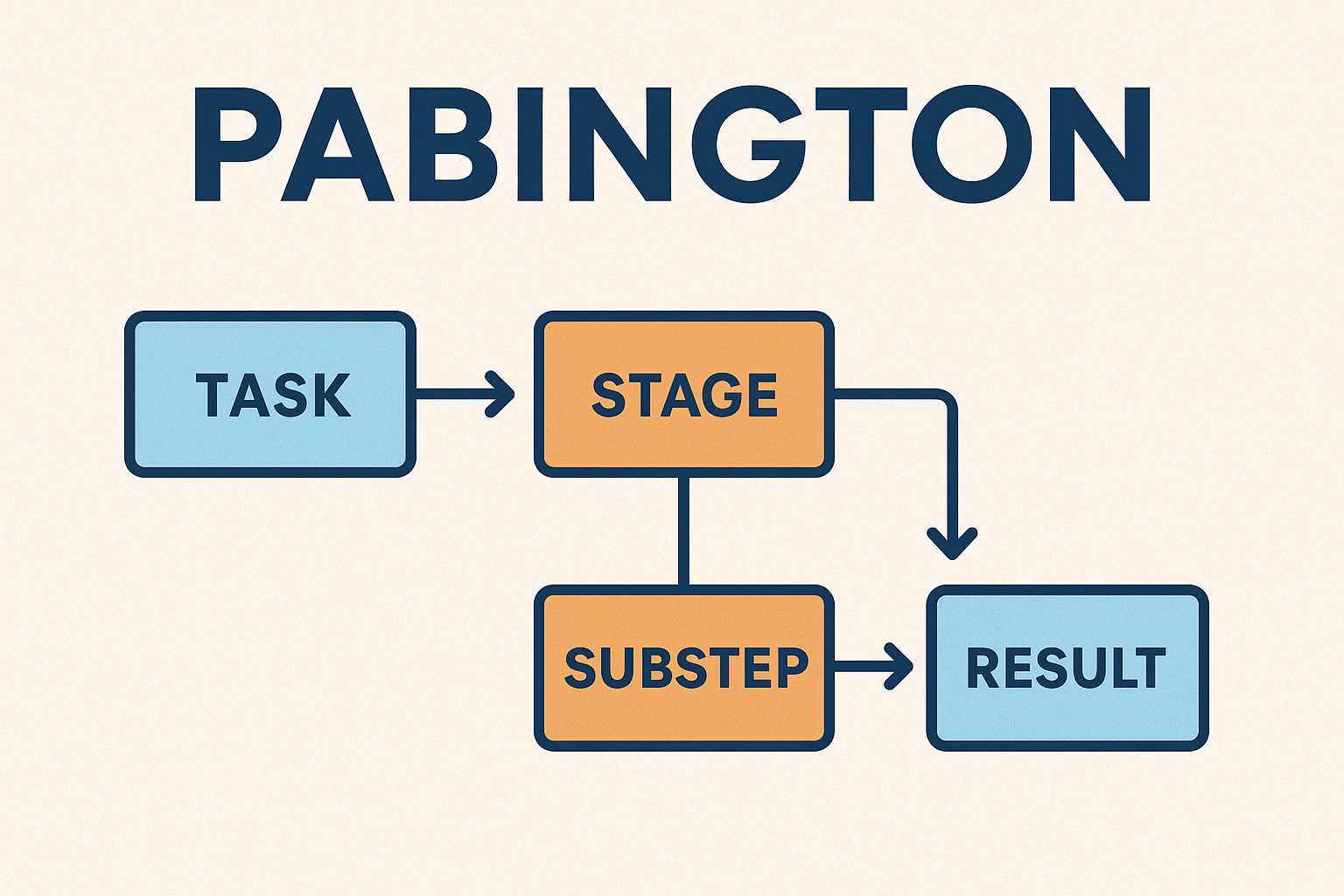 Pabington: A Complete Guide to Meaning, Use, and Real Value